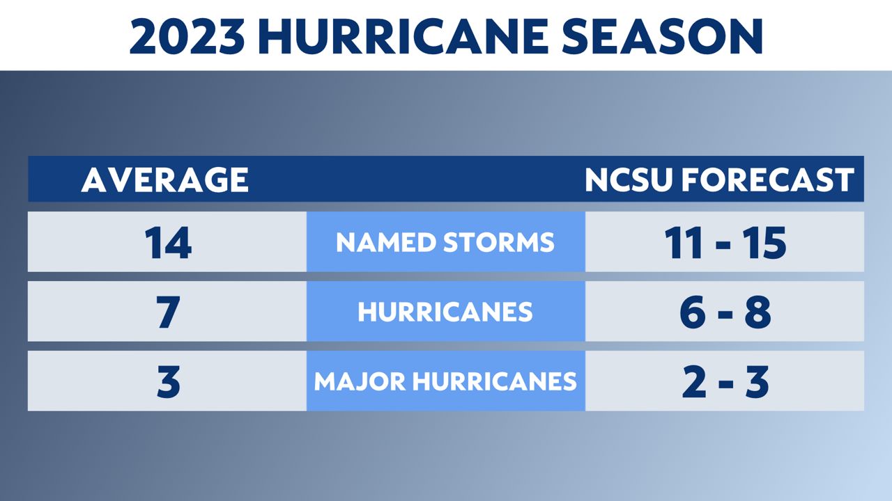 N.C. State forecasters predict an average hurricane season